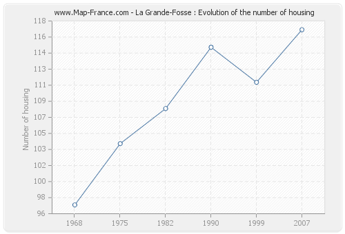 La Grande-Fosse : Evolution of the number of housing